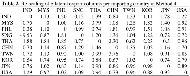 Table 2. Re-scaling of bilateral export columns per importing country in Method 4. 