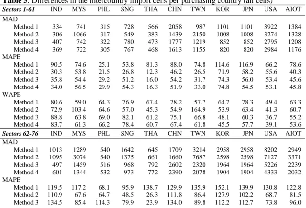 Table 4. Differences in domestic value added multipliers with Method 1. 