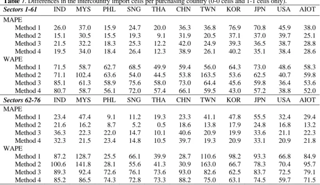 Table 7. Differences in the intercountry import cells per purchasing country (0-0 cells and 1-1 cells only)