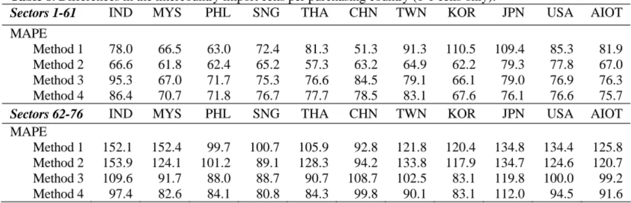 Table 8. Differences in the intercountry import cells per purchasing country (1-1 cells only)