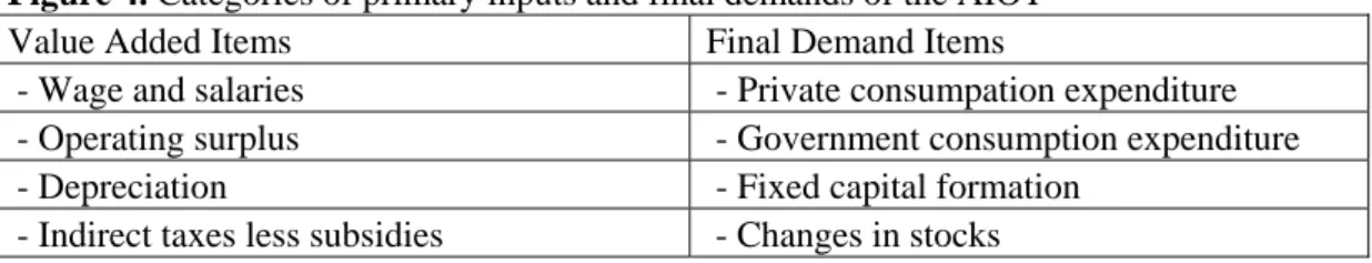 Figure 4. Categories of primary inputs and final demands of the AIOT 