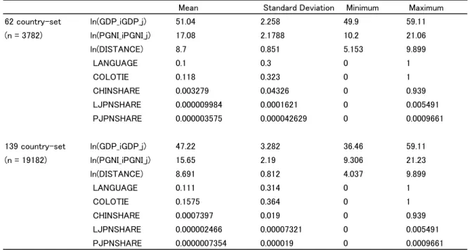 Table 1: SUMMARY STATISTICS FOR KEY VARIABLES 2000 