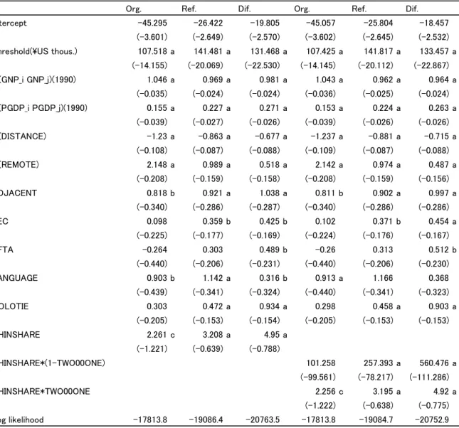 Table 2: DEPENDENT VARIABLE: LOG OF 1990 BILATERAL TRADE IN  ORGANISED EXCHANGE, REFERENCE PRICED, AND DIFFERENTIATED  COMMODITIES (CONSERVATIVE AGGREGATION) 