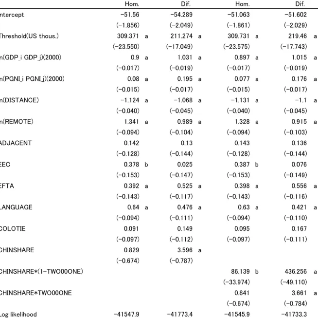 Table 3: DEPENDENT VARIABLE: LOG OF 2000 BILATERAL TRADE IN  HOMOGENEOUS AND DIFFERENTIATED COMMODITIES 