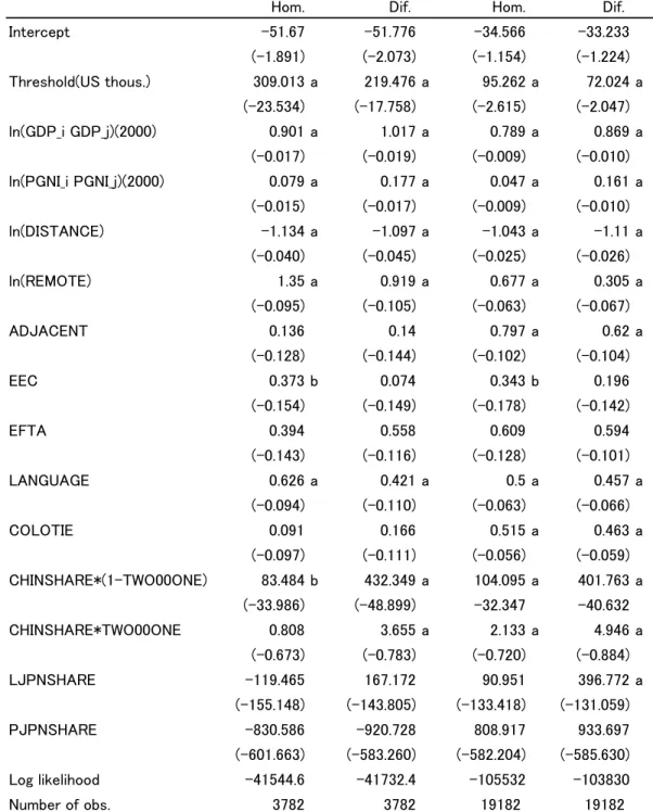 Table 4: DEPENDENT VARIABLE:LOG OF 2000 BILATERAL TRADE IN  HOMOGENEOUS AND DIFFERENTIATED COMMODITIES 