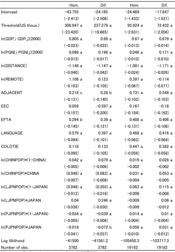 Table 5: DEPENDENT VARIABLE:LOG OF 2000 BILATERAL TRADE IN  HOMOGENEOUS AND DIFFERENTIATED COMMODITIES 