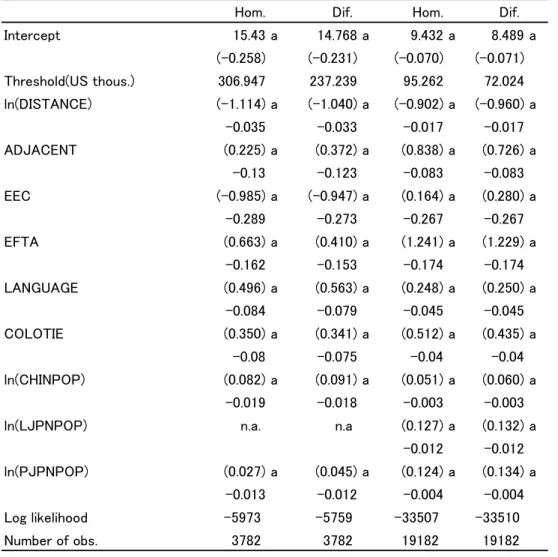 Table 6: DEPENDENT VARIABLE:LOG OF 2000 BILATERAL TRADE IN  HOMOGENEOUS AND DIFFERENTIATED COMMODITIES 