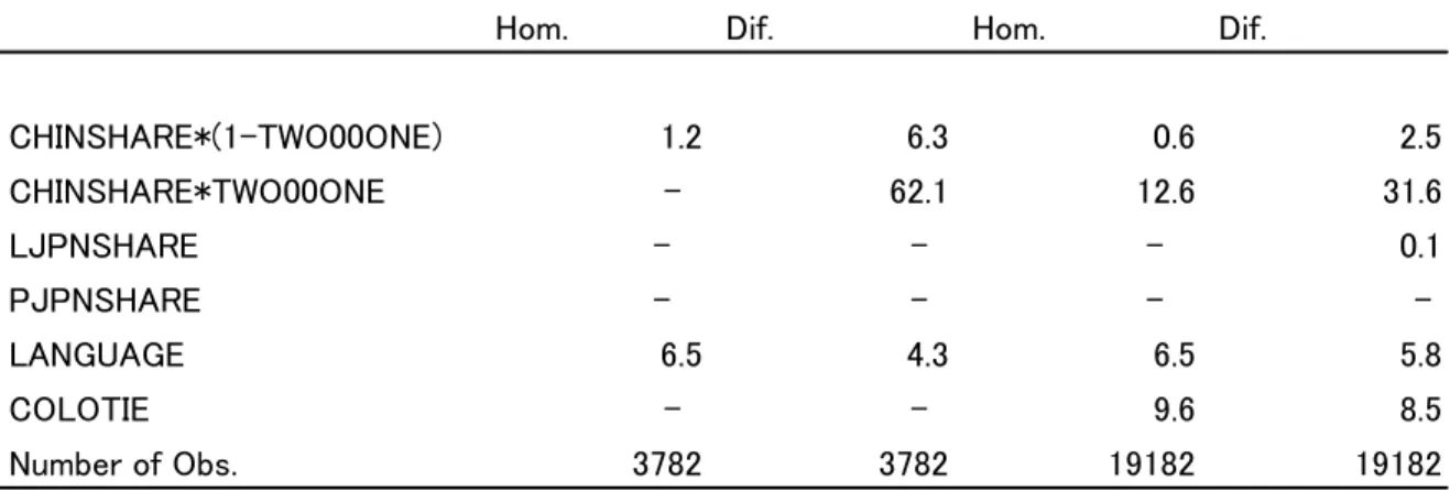 Table 8: PERCENTAGE INCREASE IN BILATERAL TRADE ATTRIBUTED TO  NETWORK EFFECTS (2000) 
