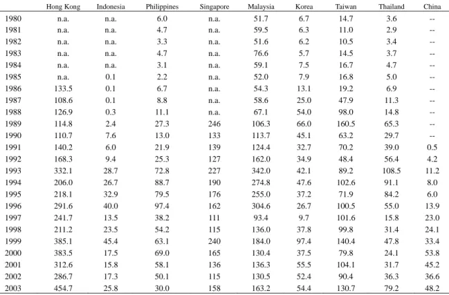 Table 2. Ratio of Market Capitalization to GDP (%) 