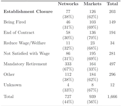 Table 1: Number and Frequency of Search Methods by Reason for Displacement Networks Markets Total