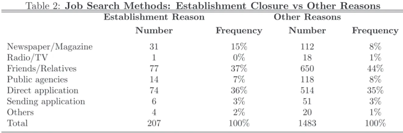 Table 2: Job Search Methods: Establishment Closure vs Other Reasons Establishment Reason Other Reasons