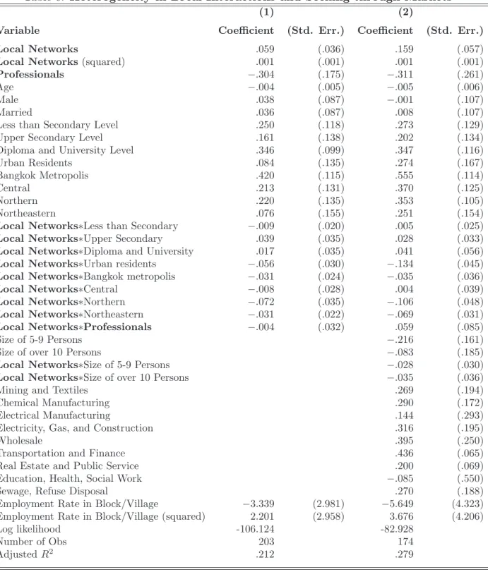 Table 6: Heterogeneity in Local Interactions and Seeking through Markets