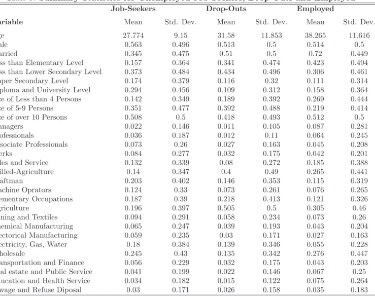 Table 9: Summary Statistics for Unemployed Job-Seekers, Drop-Outs and Employed