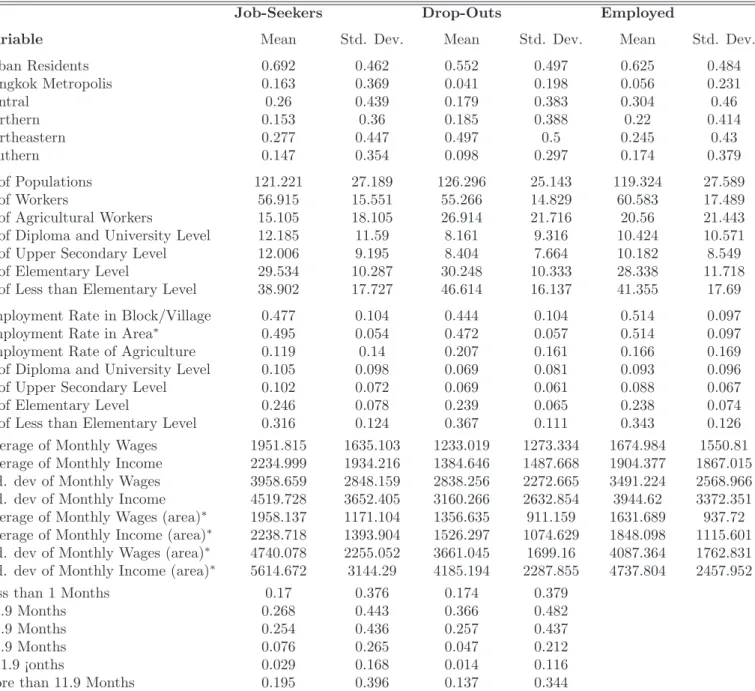 Table 10: Summary Statistics for Unemployed Job-Seekers, Drop-Outs, and Employed