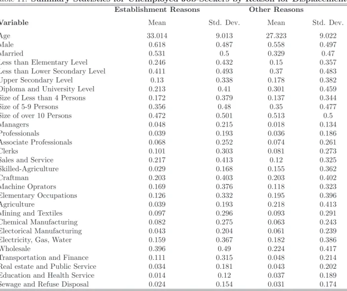 Table 11: Summary Statistics for Unemployed Job-Seekers by Reason for Displacement Establishment Reasons Other Reasons