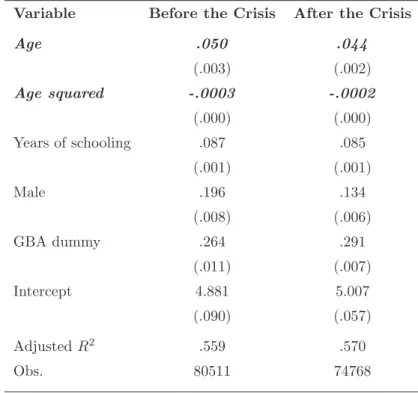 Table 1: Wages Equation in the Periods Before and After the crisis Variable Before the Crisis After the Crisis