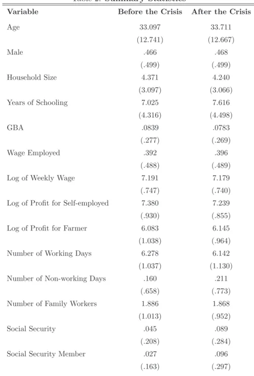 Table 2: Summary Statistics