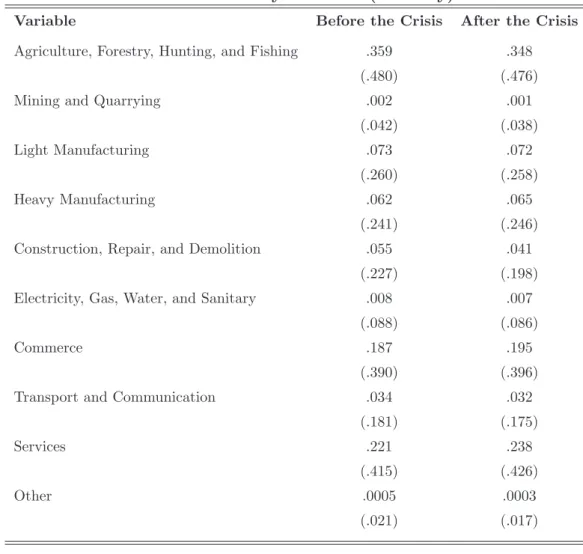 Table 3: Summary Statistics (Industry)