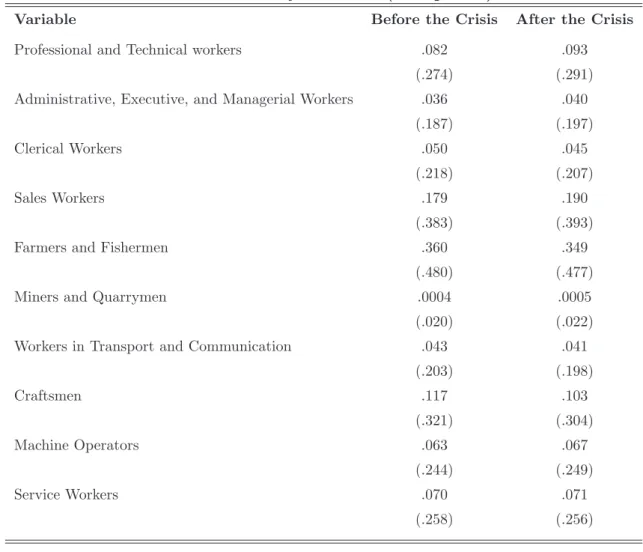 Table 4: Summary Statistics (Occupation)