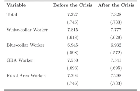 Table 6: Average Log of Wages in the Periods Before and After the Crisis Variable Before the Crisis After the Crisis