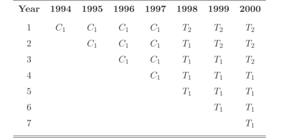 Table 7: Years of Entry and Length of Experience: Treatment and Control Group Year 1994 1995 1996 1997 1998 1999 2000 1 C 1 C 1 C 1 C 1 T 2 T 2 T 2 2 C 1 C 1 C 1 T 1 T 2 T 2 3 C 1 C 1 T 1 T 1 T 2 4 C 1 T 1 T 1 T 1 5 T 1 T 1 T 1 6 T 1 T 1 7 T 1