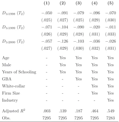 Table 8: Marginal Eﬀects of the Shock Dummy in the Employment at the Entry Level (1) (2) (3) (4) (5) D 1i1998 (T 2 ) − .050 − .091 − .079 − .096 − .070 (.025) (.027) (.025) (.029) (.030) D 1i1999 (T 2 ) − .071 − .104 − .090 − .020 − .011 (.026) (.029) (.02