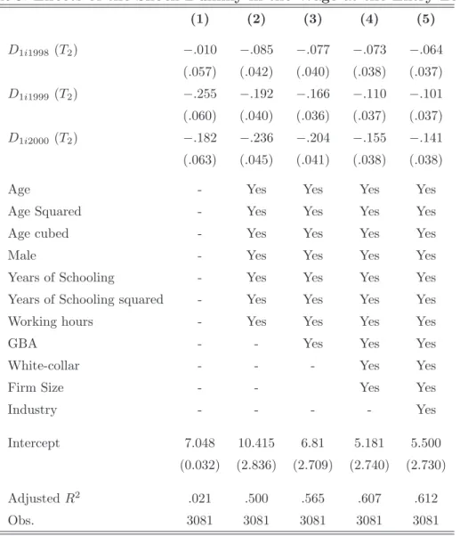 Table 9: Eﬀects of the Shock Dummy in the Wage at the Entry Level (1) (2) (3) (4) (5) D 1i1998 (T 2 ) − .010 − .085 − .077 − .073 − .064 (.057) (.042) (.040) (.038) (.037) D 1i1999 (T 2 ) − .255 − .192 − .166 − .110 − .101 (.060) (.040) (.036) (.037) (.037