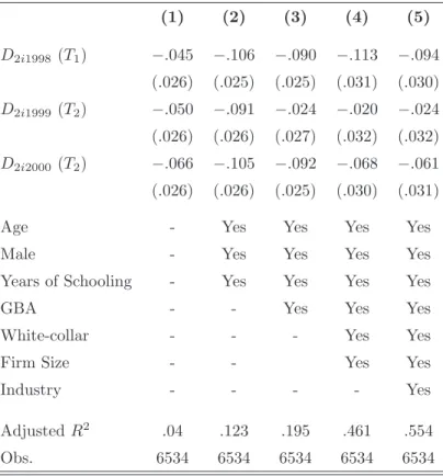 Table 10: Marginal Eﬀects of the Shock Dummy in Employment within the 2 Years After the Shock (1) (2) (3) (4) (5) D 2i1998 (T 1 ) − .045 − .106 − .090 − .113 − .094 (.026) (.025) (.025) (.031) (.030) D 2i1999 (T 2 ) − .050 − .091 − .024 − .020 − .024 (.026