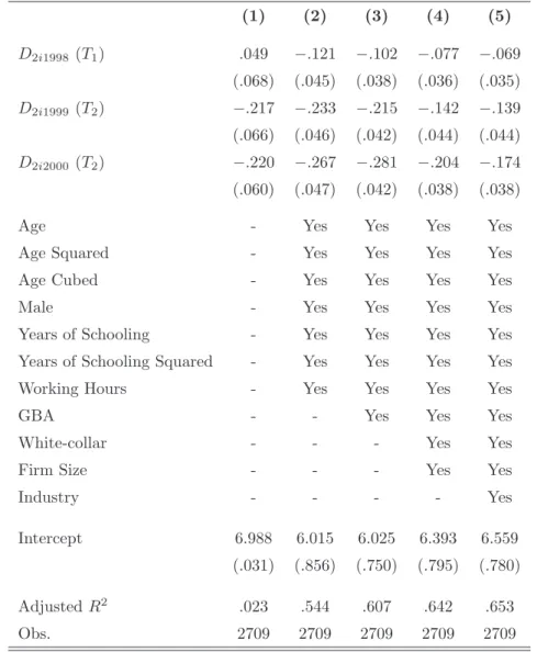 Table 11: Eﬀects of the Shock Dummy in the Wage within the 2 years After the Shock (1) (2) (3) (4) (5) D 2i1998 (T 1 ) .049 − .121 − .102 − .077 − .069 (.068) (.045) (.038) (.036) (.035) D 2i1999 (T 2 ) − .217 − .233 − .215 − .142 − .139 (.066) (.046) (.04