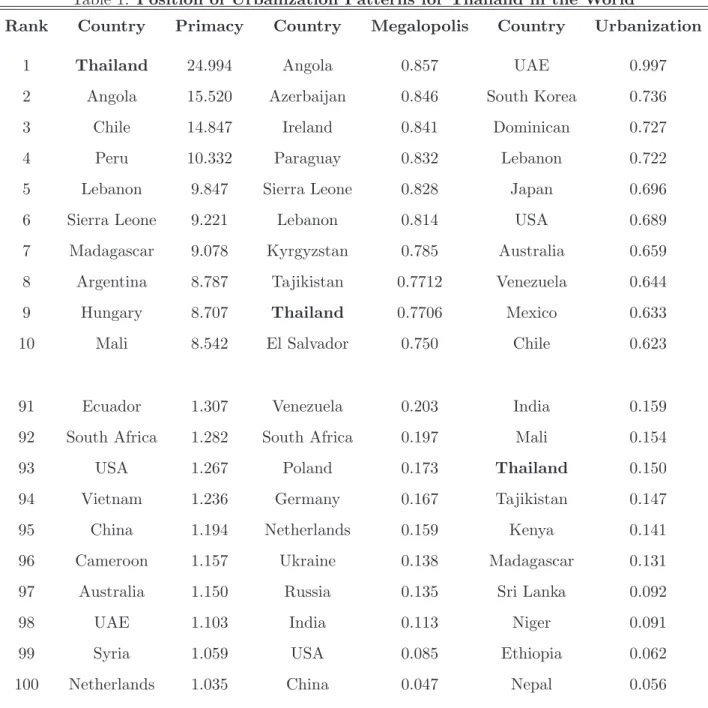 Table 1: Position of Urbanization Patterns for Thailand in the World