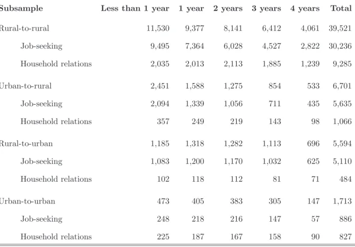 Table 2: Sample Size by Reason, Migration Streams, and Duration