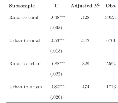 Table 5: Job-Seeking Migrants from Rural to Urban Had Higher Wage Level while Job-Seeking Migrants from Urban to Rural Experienced Lower Wage Level