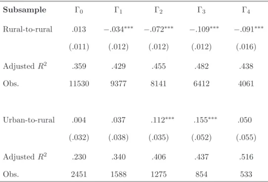 Table 6: Household Related Subgroup Dummies in Wage Equations of Each Duration in the Rural Subsample Γ 0 Γ 1 Γ 2 Γ 3 Γ 4 Rural-to-rural .013 −.034 ∗∗∗ −.072 ∗∗∗ −.109 ∗∗∗ −.091 ∗∗∗ (.011) (.012) (.012) (.012) (.016) Adjusted R 2 .359 .429 .455 .482 .438 O