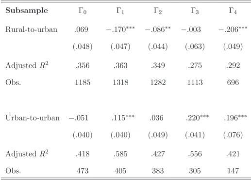 Table 7: Household Related Subgroup Dummies in Wage Equations of Each Duration in the Urban Subsample Γ 0 Γ 1 Γ 2 Γ 3 Γ 4 Rural-to-urban .069 − .170 ∗∗∗ − .086 ∗∗ − .003 − .206 ∗∗∗ (.048) (.047) (.044) (.063) (.049) Adjusted R 2 .356 .363 .349 .275 .292 Ob