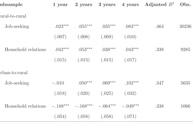 Table 8: Each Duration Dummy in Wage Equations by Reason for Migration in the Rural Subsample 1 year 2 years 3 years 4 years Adjusted R 2 Obs.