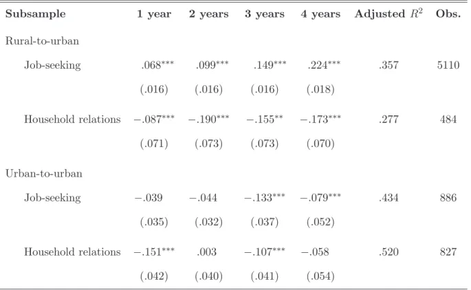 Table 9: Each Duration Dummy in Wage Equations by Reason for Migration in the Urban Subsample 1 year 2 years 3 years 4 years Adjusted R 2 Obs.