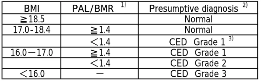 Table 1  Sequential Assessment for the Epidemiological Diagnosis of Different Grades              of Chronic Energy Deficiency. 