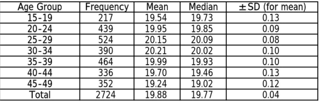 Table 5 The Changes in BMI by Age Group