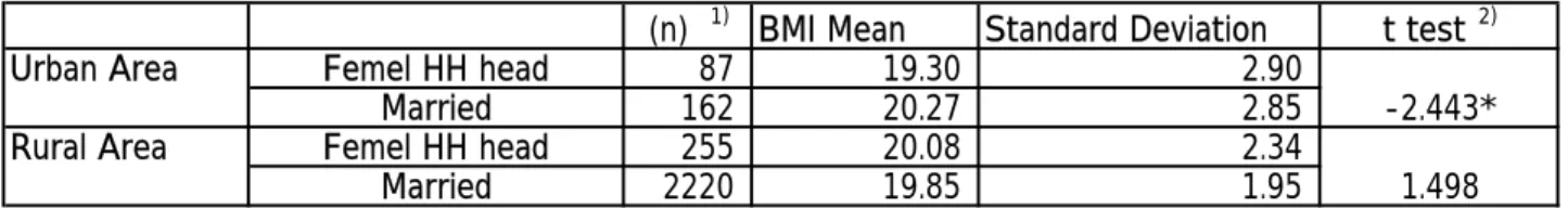 Table 6  Comparison of BMI Average