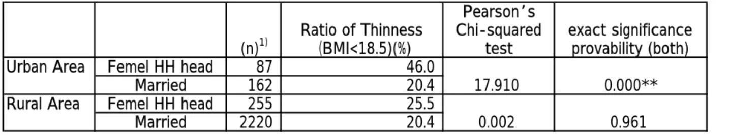 Table 7 Comparison of the Ratio of Thinness（BMI<18.5） (n) 1) Ratio of Thinness（BMI<18.5)(%) Pearsonʼs Chi-squaredtest exact significanceprovability (both) Urban Area Femel HH head 87 46.0 Married 162 20.4 17.910 0.000** Rural Area Femel HH head 255 2