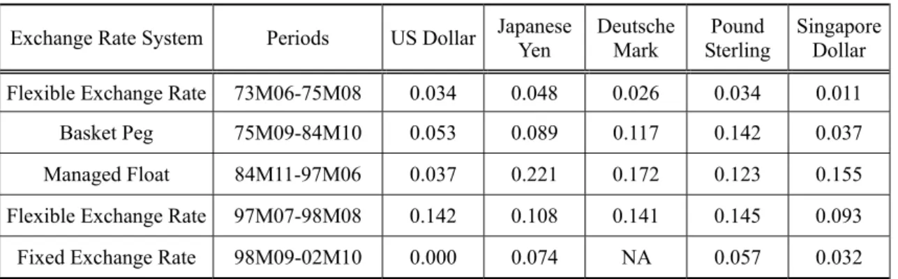Table 2. Volatility of Ringgit Exchange Rate against Major Currencies 