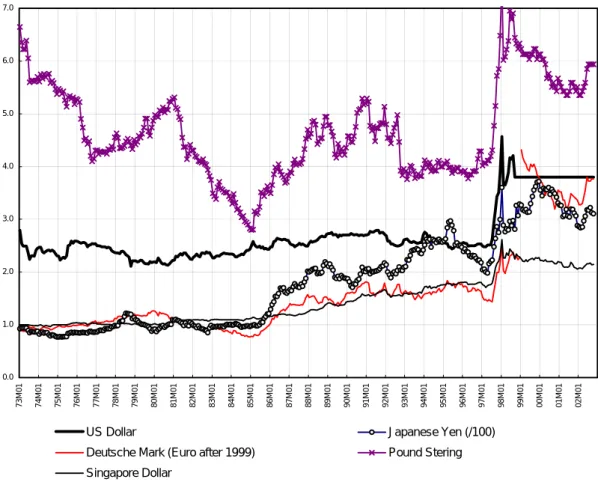 Figure 1. Exchange Rate of the Ringgit against Major Currencies 