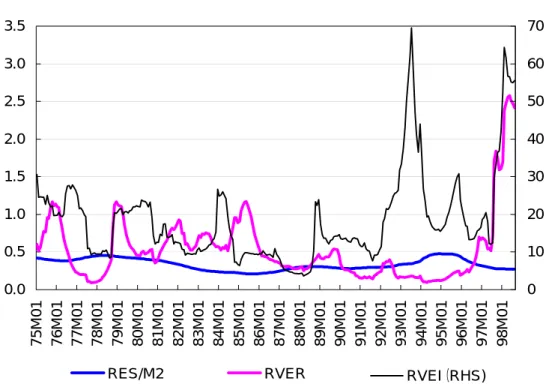Figure 2. Hausmann Indexes  0.00.51.01.52.02.53.03.5 75M01 76M01 77M01 78M01 79M01 80M01 81M01 82M01 83M01 84M01 85M01 86M01 87M01 88M01 89M01 90M01 91M01 92M01 93M01 94M01 95M01 96M01 97M01 98M01 0 10203040506070