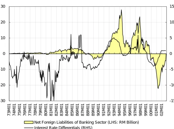 Figure 3. Interest Rate Differentials and International Capital Flows 