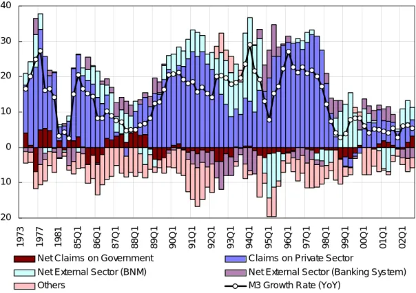 Figure 4 shows the factors affecting the variations in the broad monetary aggregate (M3) in  terms of credit allocation