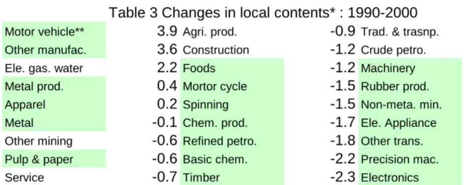 Table 3 Changes in local contents* : 1990-2000
