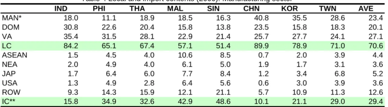 Table 4 Local and import contents (2000): Manufacturing sector