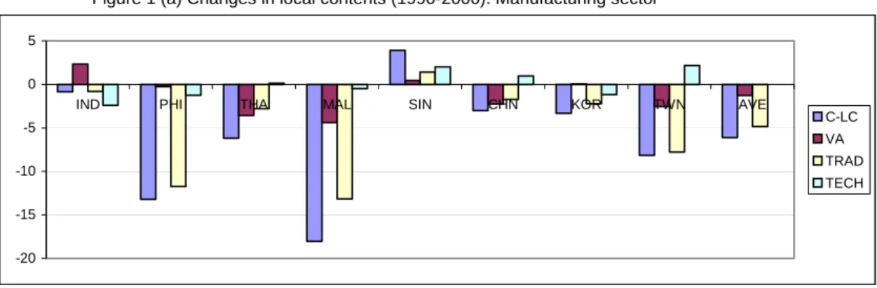 Figure 1 (a) Changes in local contents (1990-2000): Manufacturing sector* *C-LC=VA+TRAD+TECH-20-15-10-505