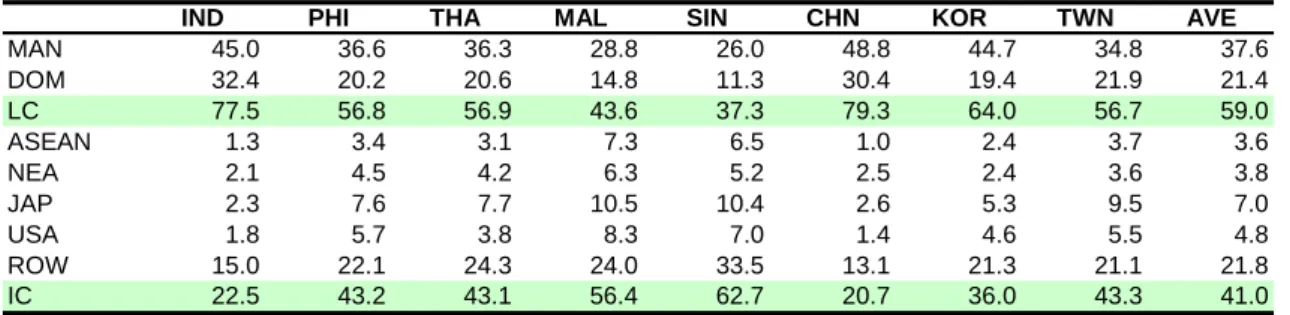 Table 6 Local and import contents (2000): Manufacturing sector             (value added-based)