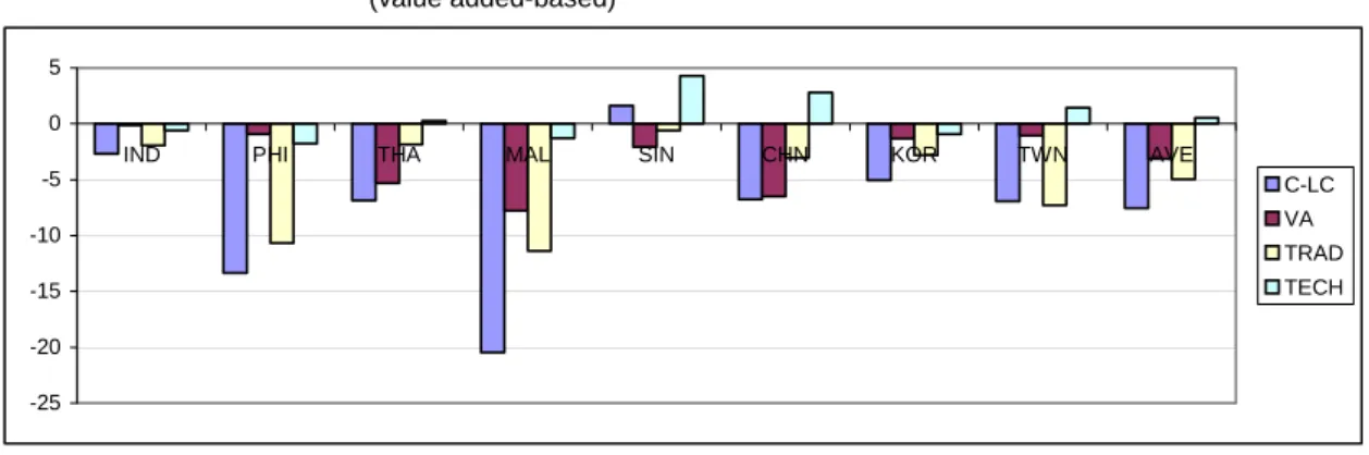 Figure 2 (a) Changes in local contents (1990-2000): Manufacturing sector             (value added-based) *C-LC=VA+TRAD+TECH-25-20-15-10-505